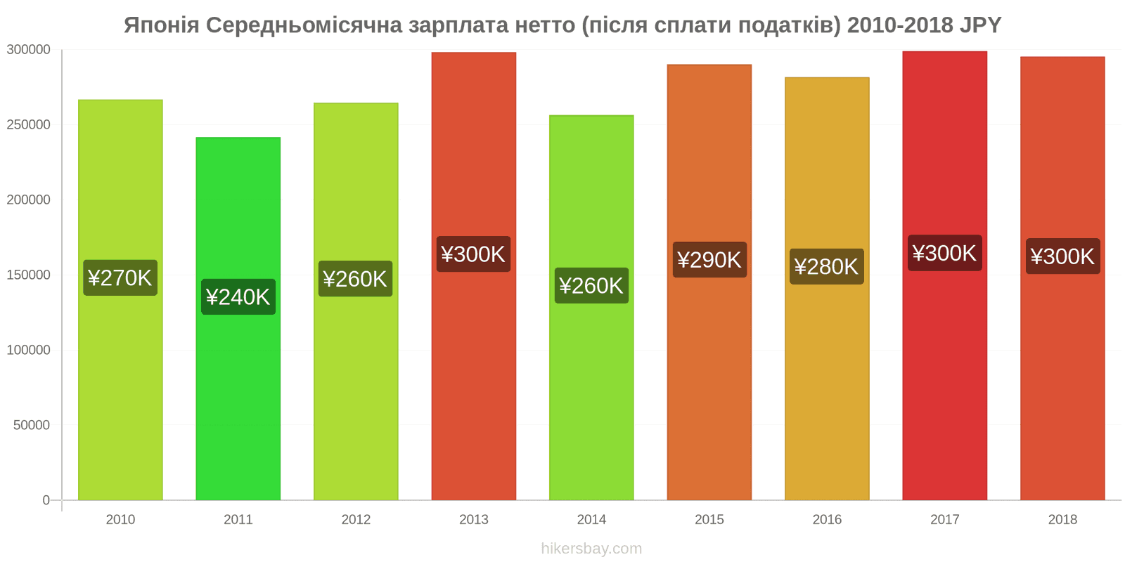 Японія зміни цін Середня місячна чиста зарплата (після оподаткування) hikersbay.com