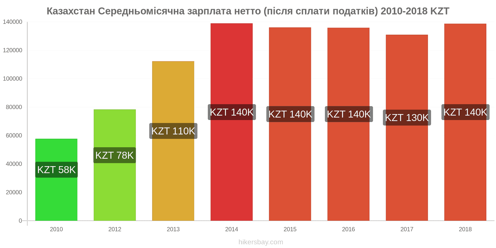 Казахстан зміни цін Середня місячна чиста зарплата (після оподаткування) hikersbay.com