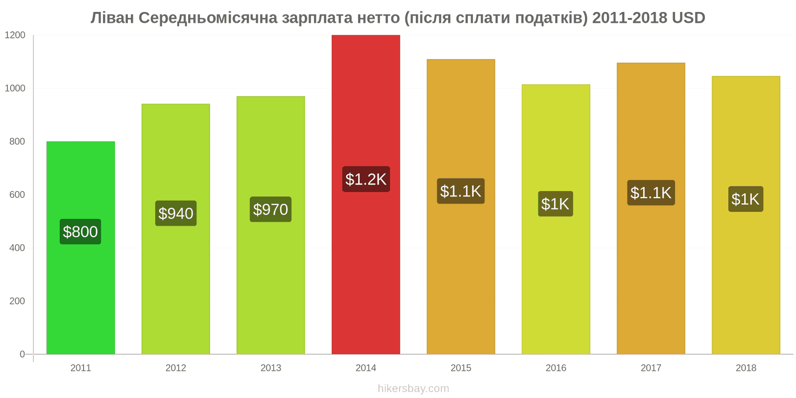 Ліван зміни цін Середня місячна чиста зарплата (після оподаткування) hikersbay.com