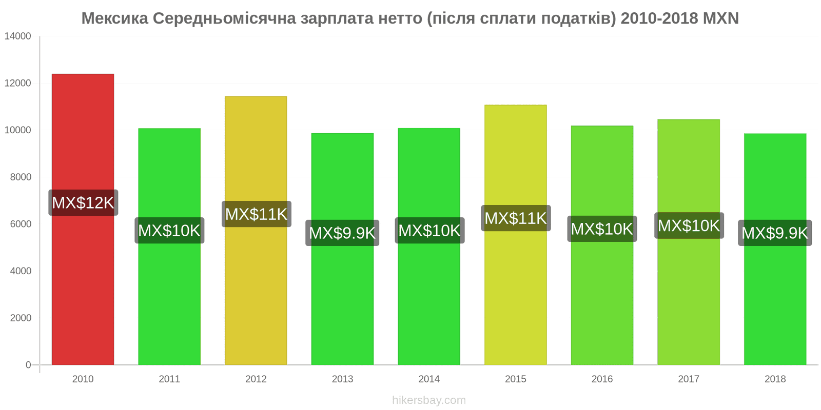 Мексика зміни цін Середня місячна чиста зарплата (після оподаткування) hikersbay.com