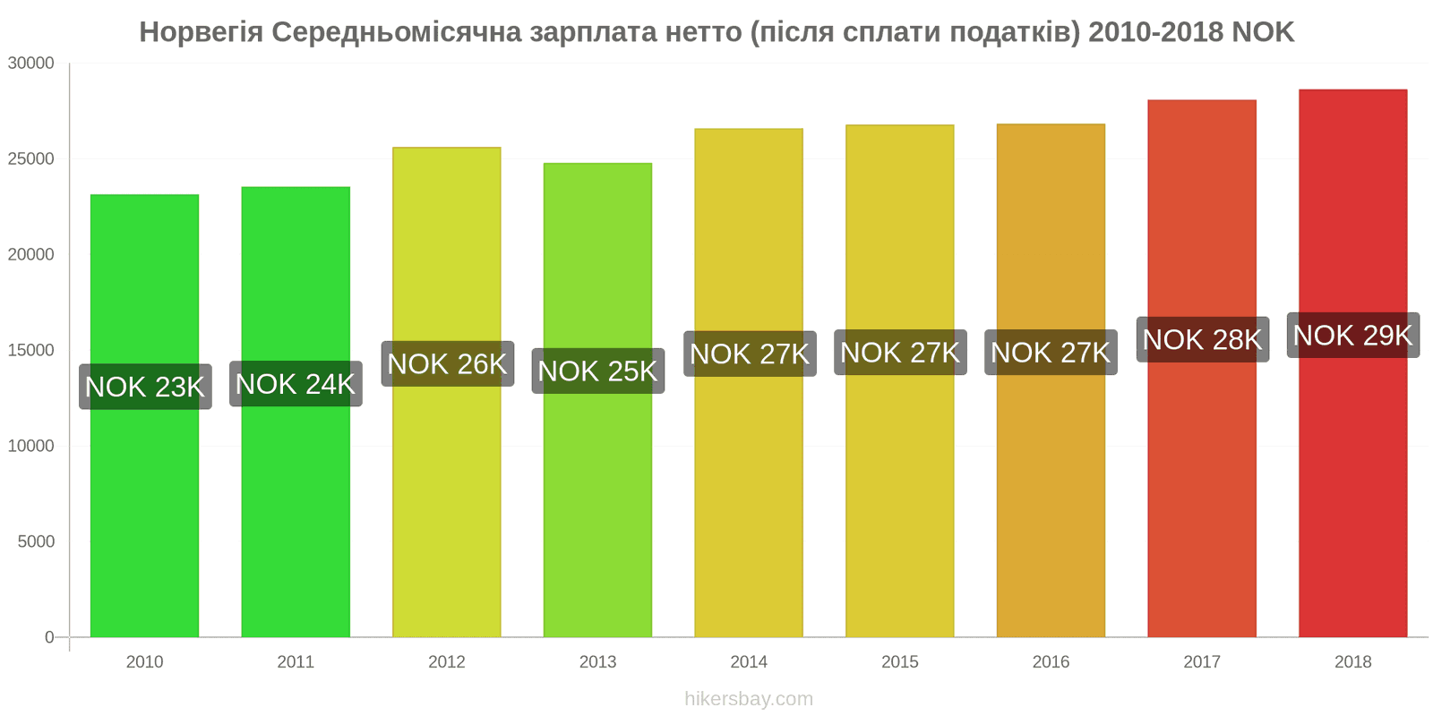 Норвегія зміни цін Середня місячна чиста зарплата (після оподаткування) hikersbay.com