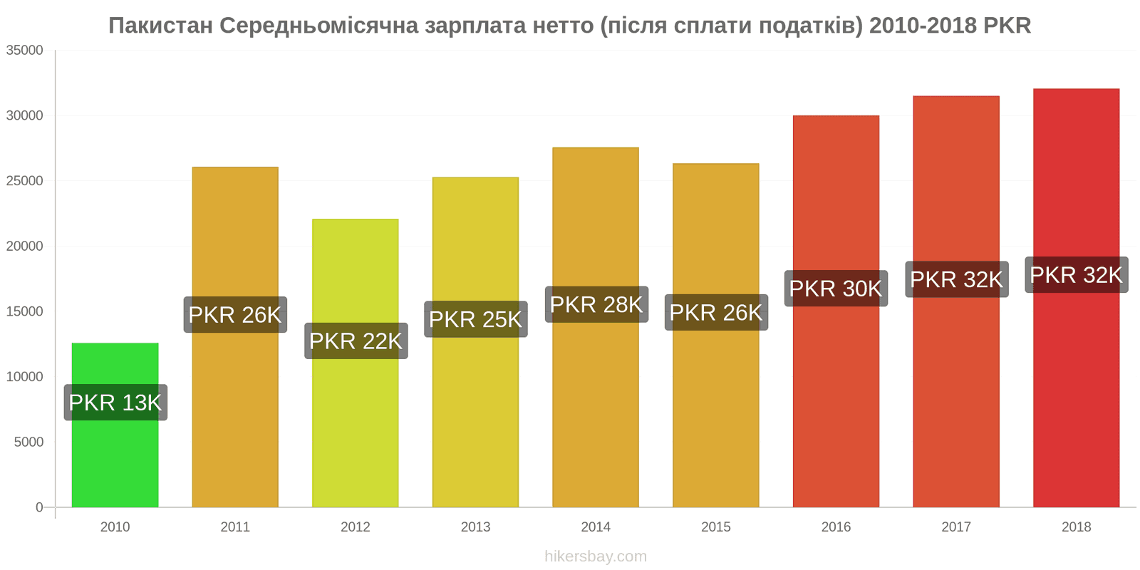 Пакистан зміни цін Середня місячна чиста зарплата (після оподаткування) hikersbay.com