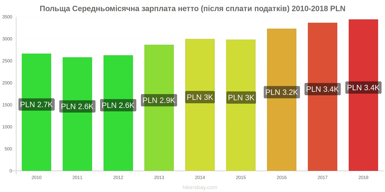 Польща зміни цін Середня місячна чиста зарплата (після оподаткування) hikersbay.com