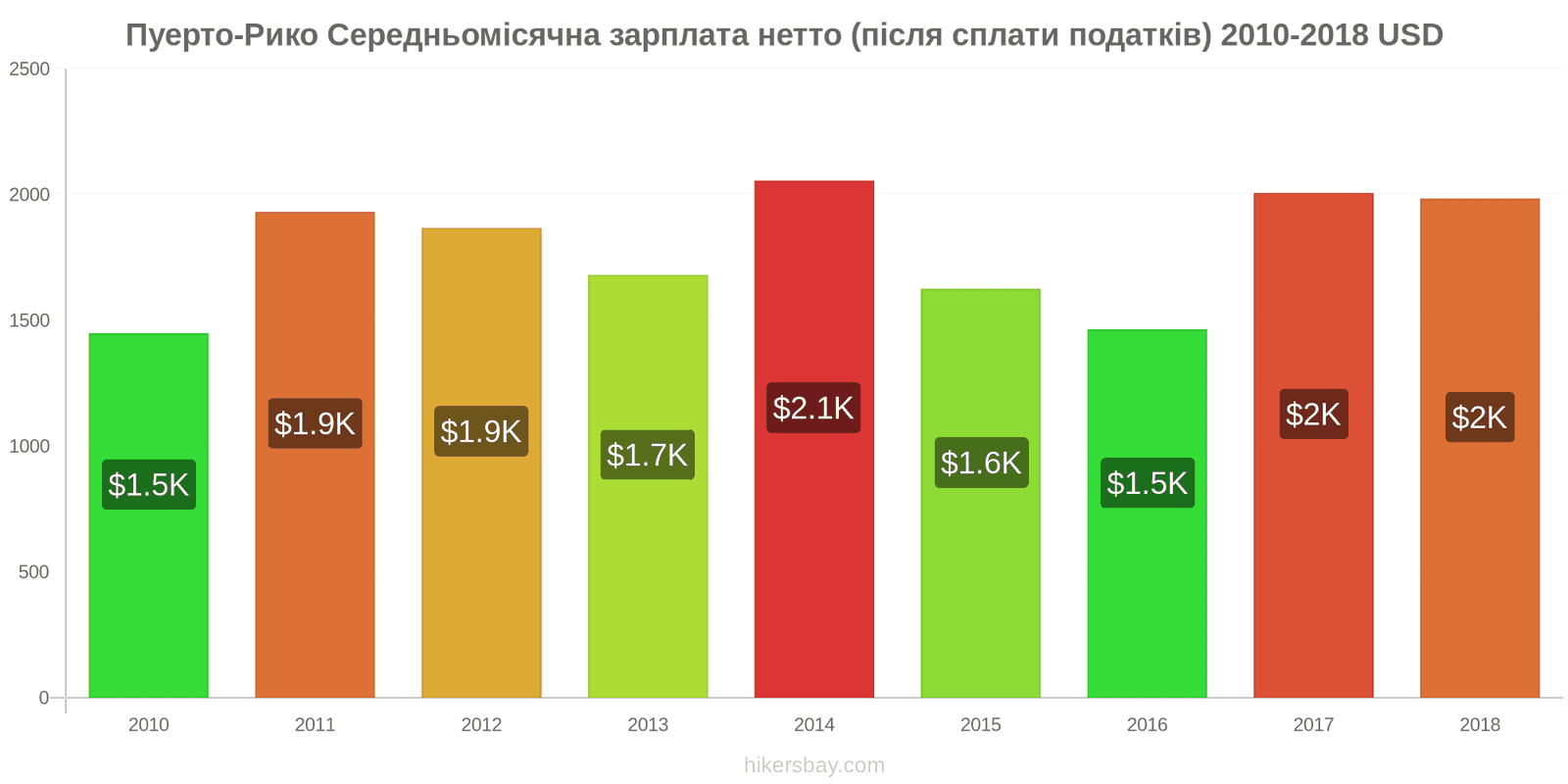 Пуерто-Рико зміни цін Середня місячна чиста зарплата (після оподаткування) hikersbay.com