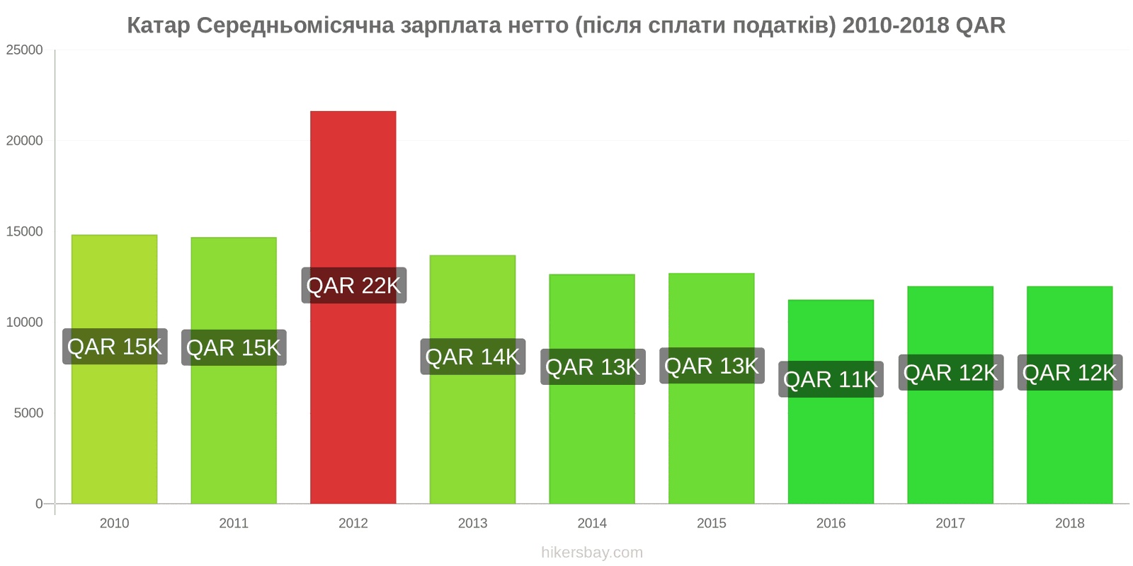 Катар зміни цін Середня місячна чиста зарплата (після оподаткування) hikersbay.com