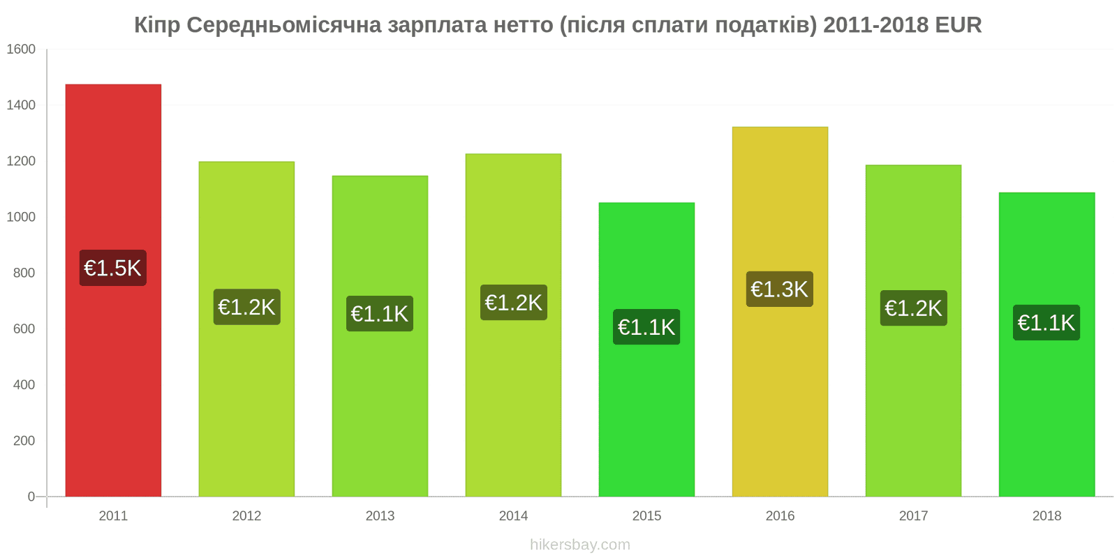 Кіпр зміни цін Середня місячна чиста зарплата (після оподаткування) hikersbay.com