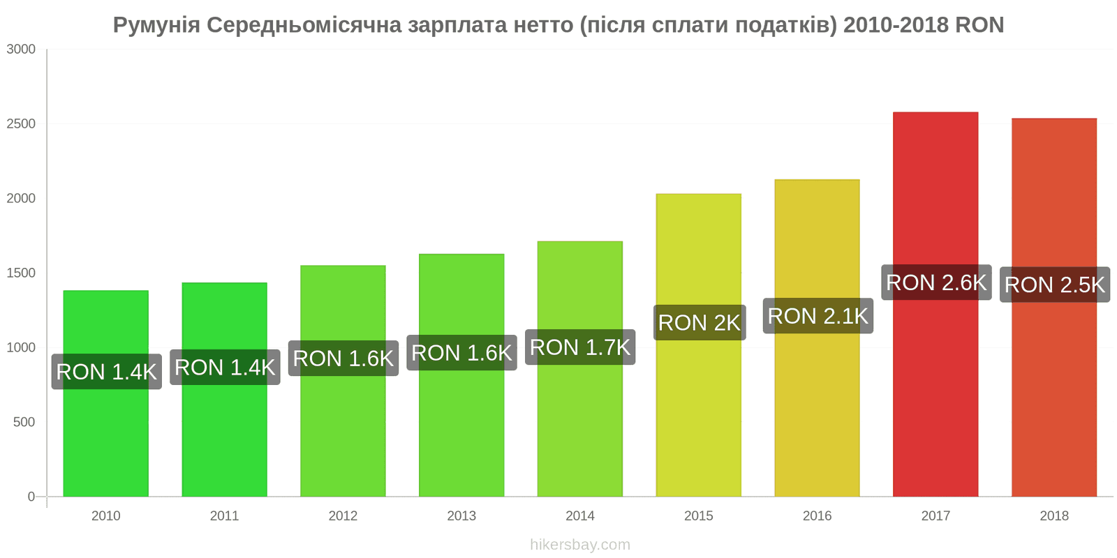 Румунія зміни цін Середня місячна чиста зарплата (після оподаткування) hikersbay.com