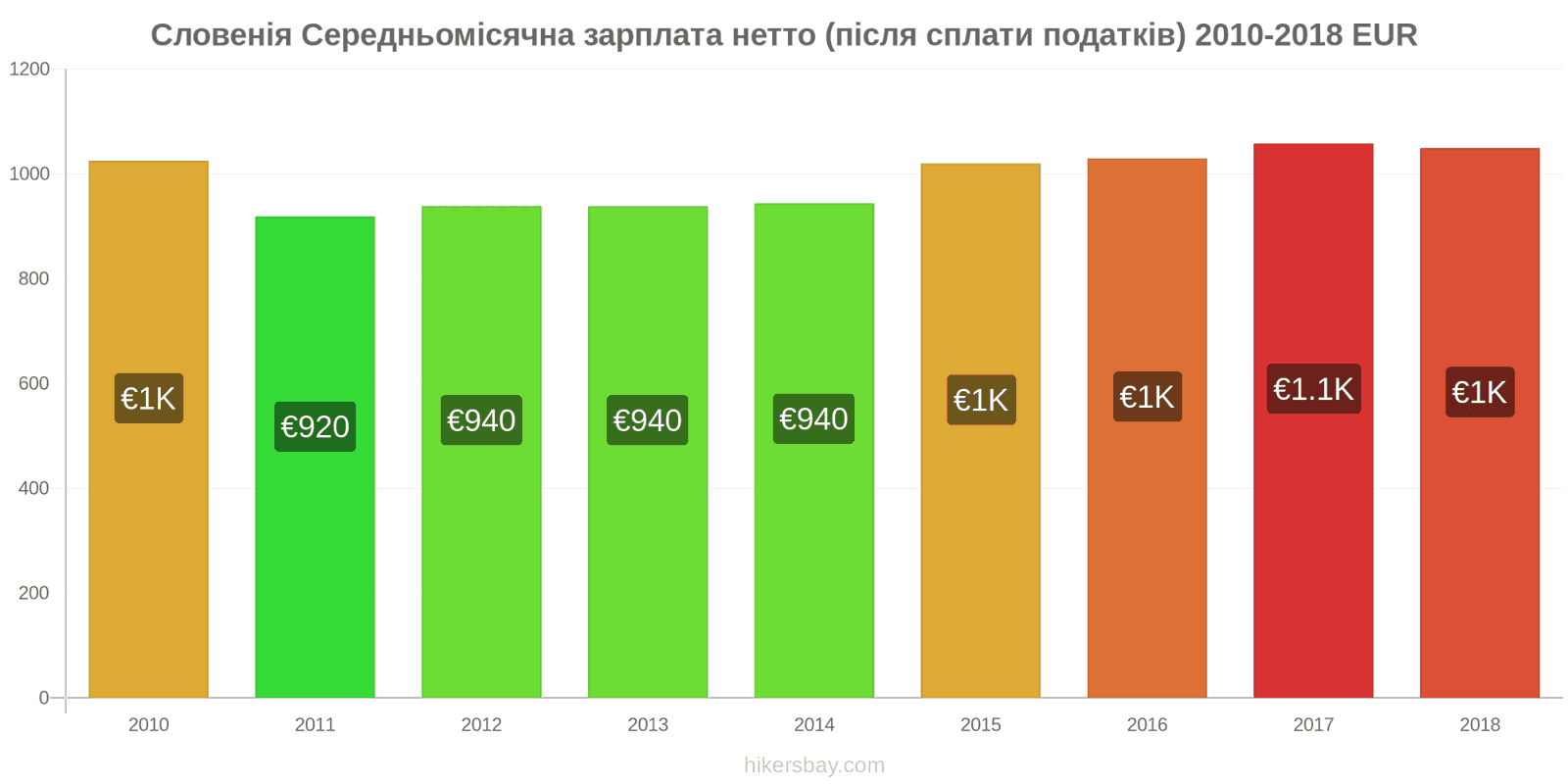 Словенія зміни цін Середня місячна чиста зарплата (після оподаткування) hikersbay.com