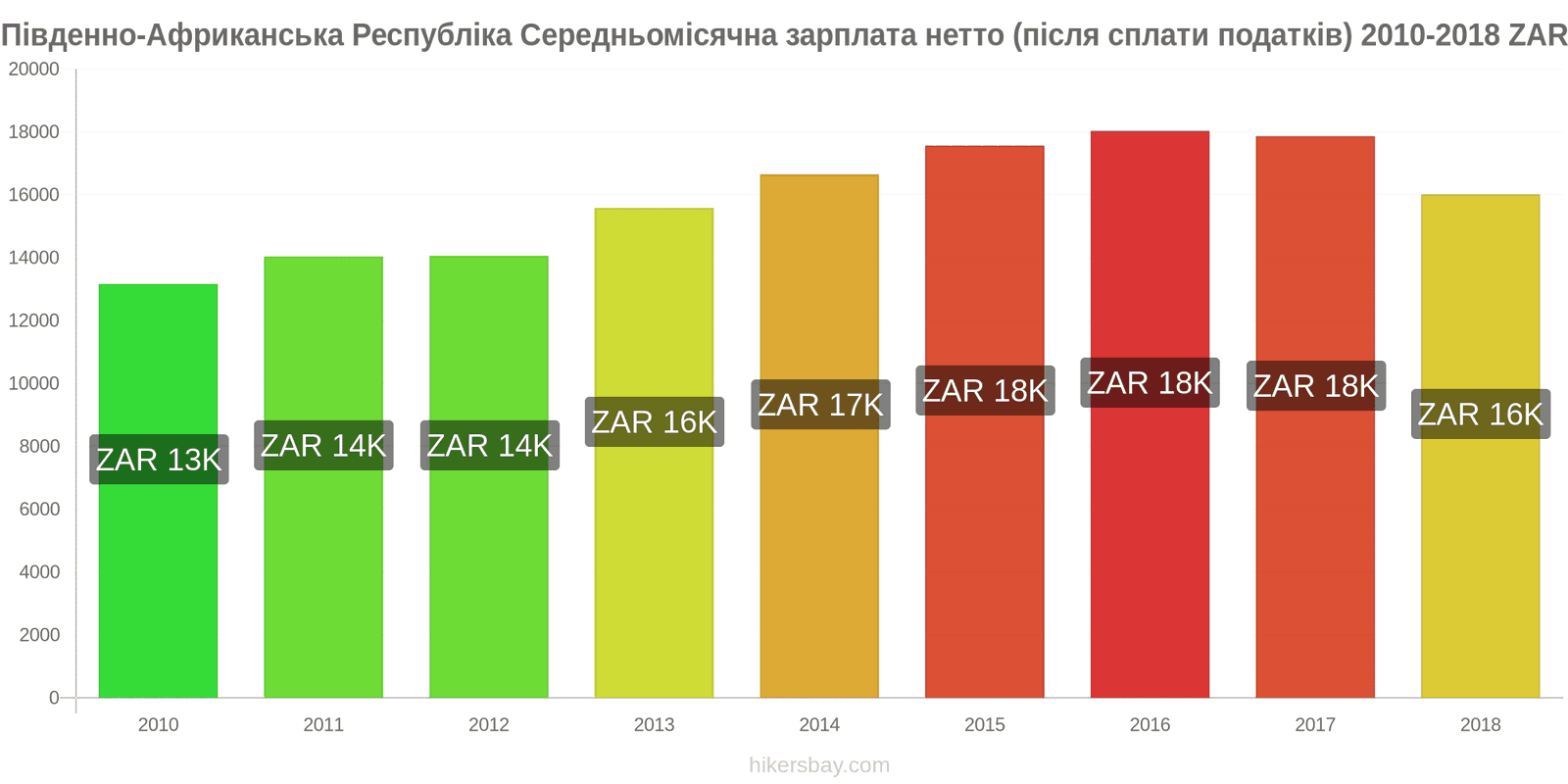 Південно-Африканська Республіка зміни цін Середня місячна чиста зарплата (після оподаткування) hikersbay.com