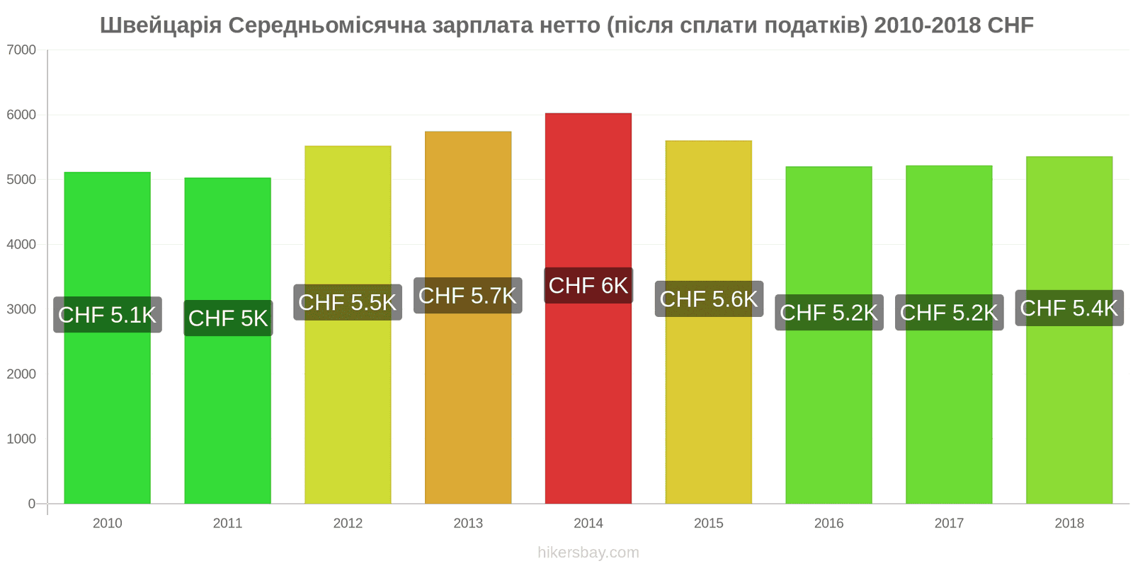 Швейцарія зміни цін Середня місячна чиста зарплата (після оподаткування) hikersbay.com