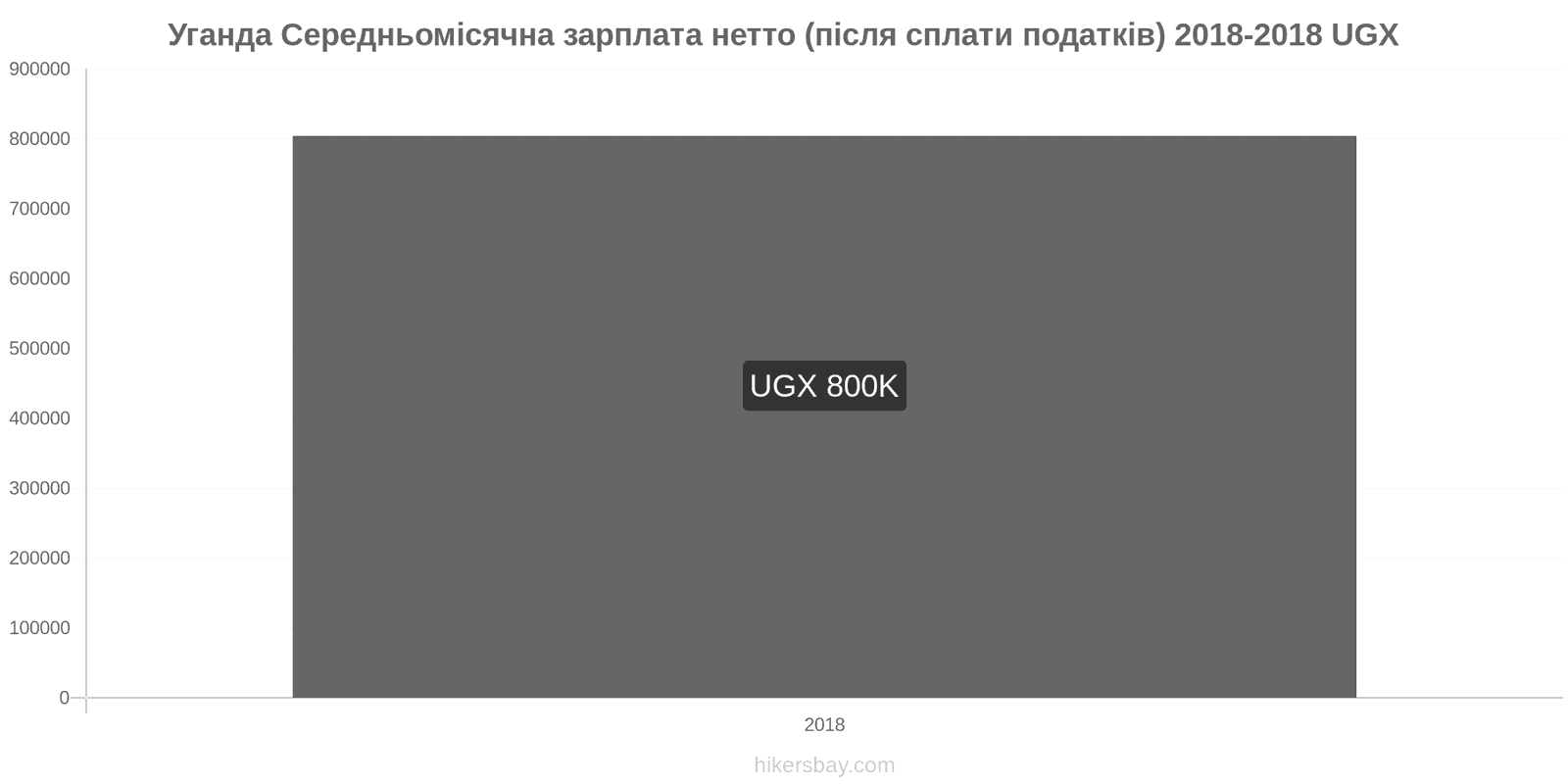 Уганда зміни цін Середня місячна чиста зарплата (після оподаткування) hikersbay.com