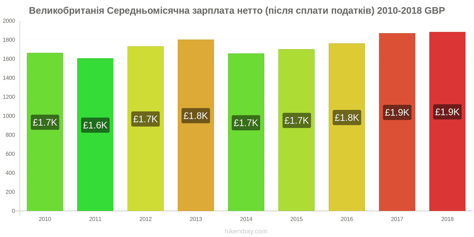 Великобританія зміни цін Середня місячна чиста зарплата (після оподаткування) hikersbay.com