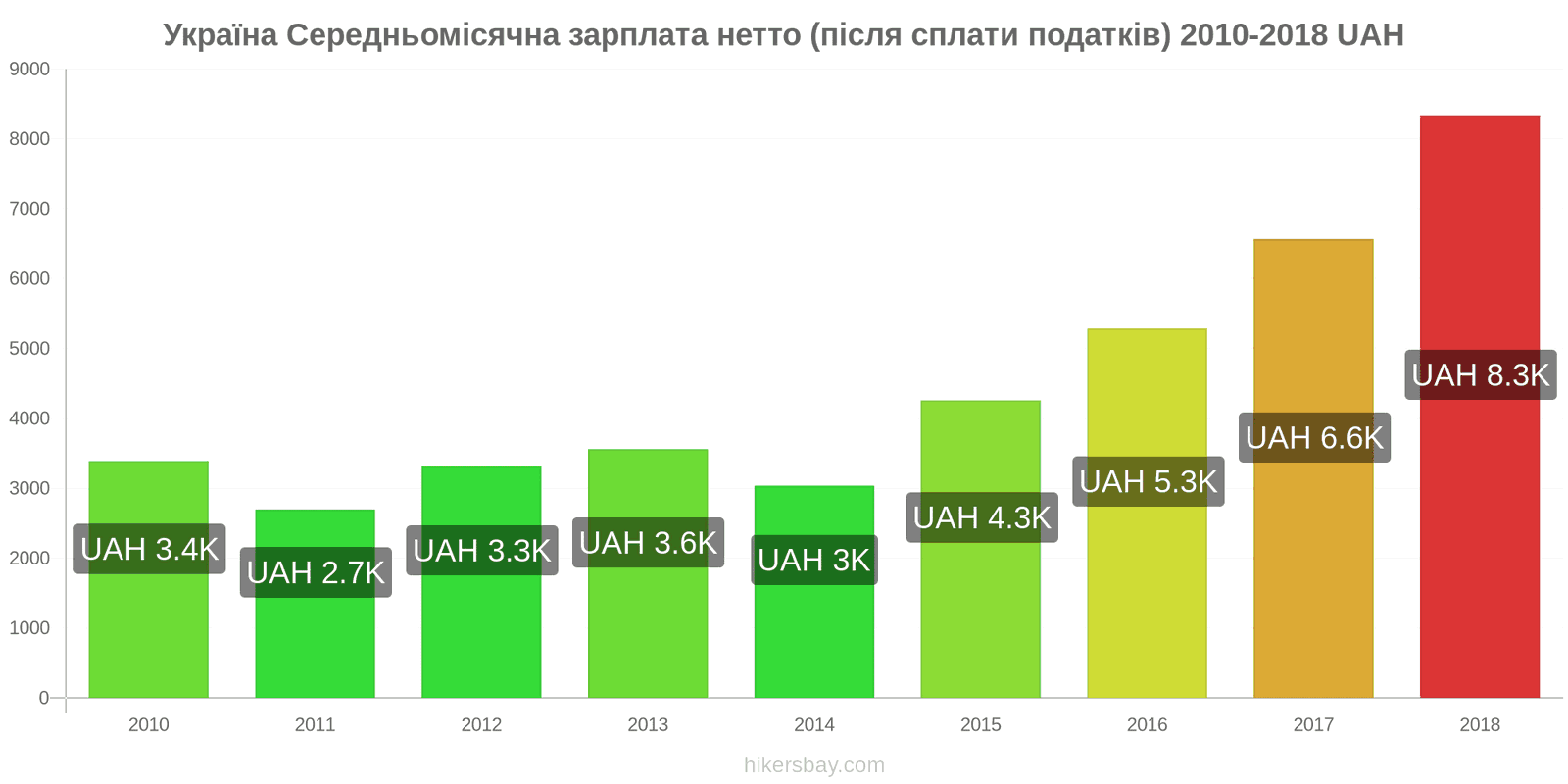 Україна зміни цін Середня місячна чиста зарплата (після оподаткування) hikersbay.com