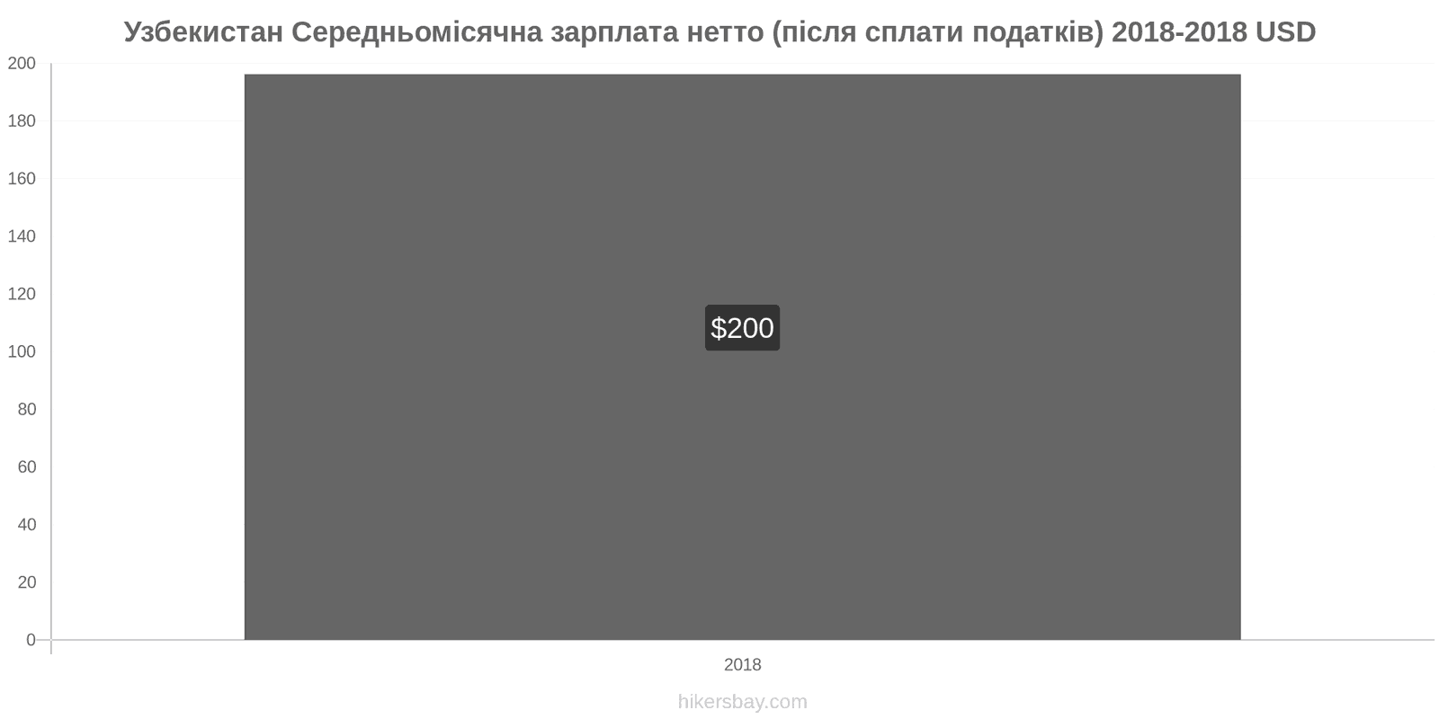 Узбекистан зміни цін Середня місячна чиста зарплата (після оподаткування) hikersbay.com