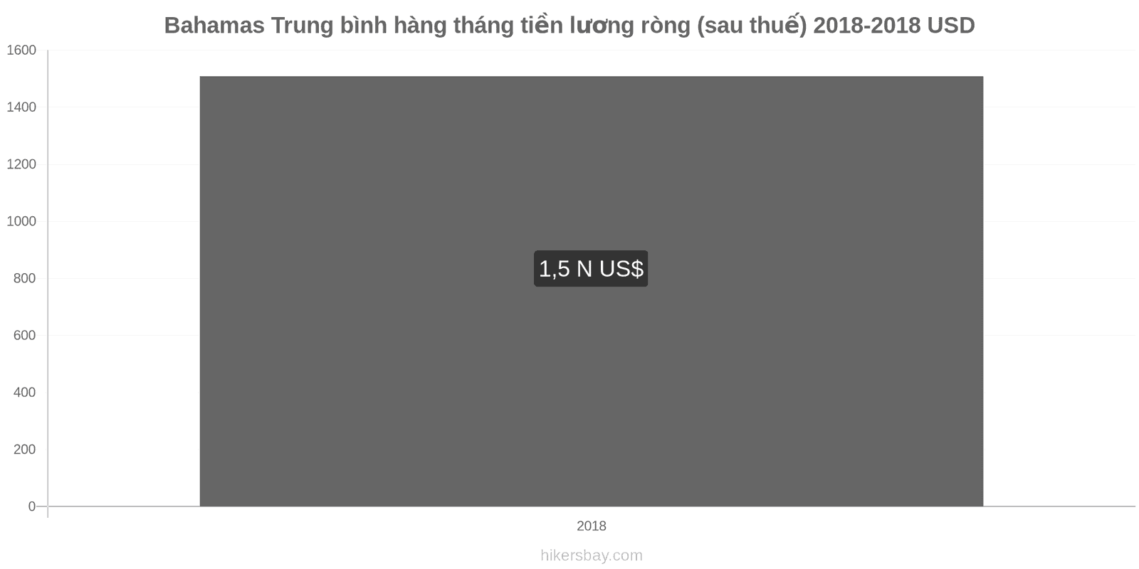 Bahamas thay đổi giá cả Lương ròng trung bình hàng tháng (sau thuế) hikersbay.com