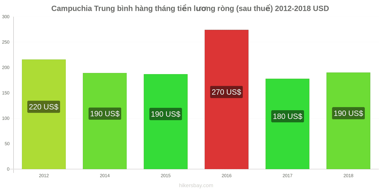 Campuchia thay đổi giá cả Lương ròng trung bình hàng tháng (sau thuế) hikersbay.com