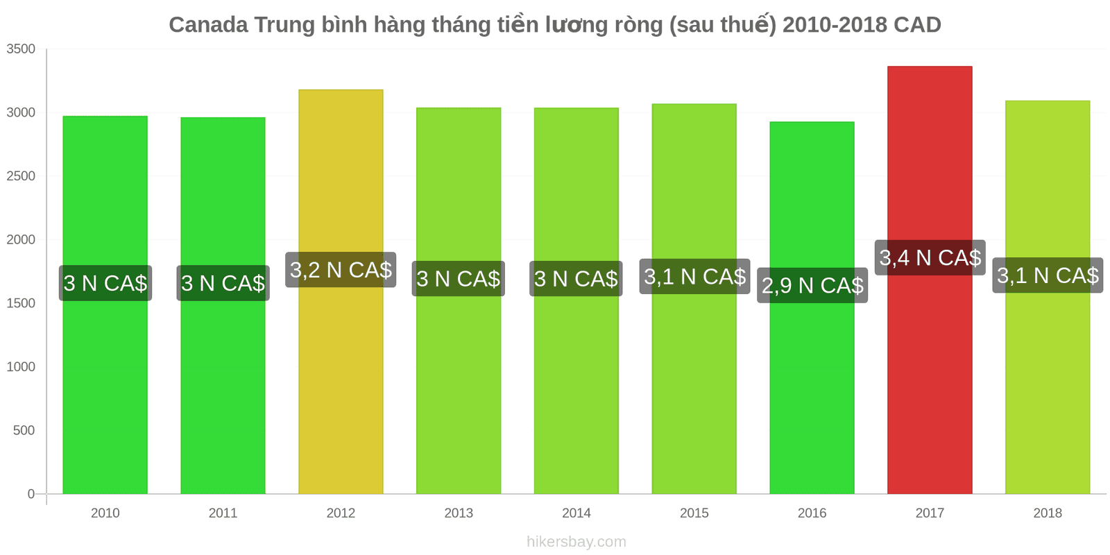 Canada thay đổi giá cả Lương ròng trung bình hàng tháng (sau thuế) hikersbay.com