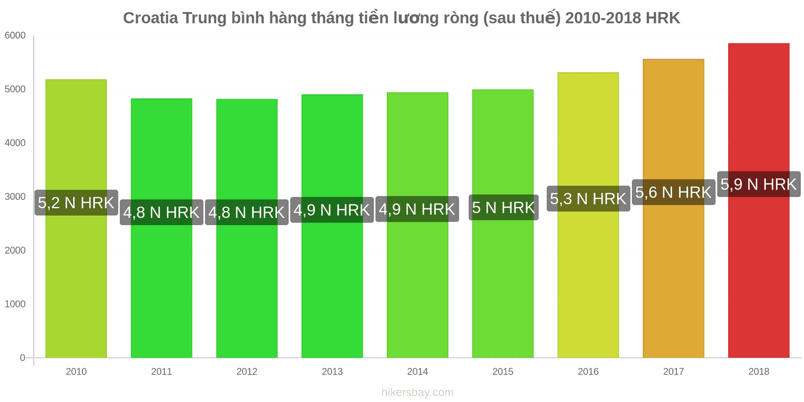 Croatia thay đổi giá cả Lương ròng trung bình hàng tháng (sau thuế) hikersbay.com