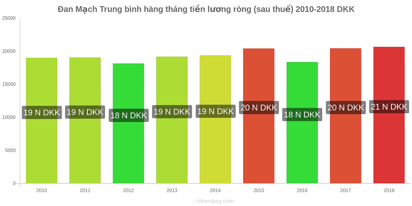 Đan Mạch thay đổi giá cả Lương ròng trung bình hàng tháng (sau thuế) hikersbay.com