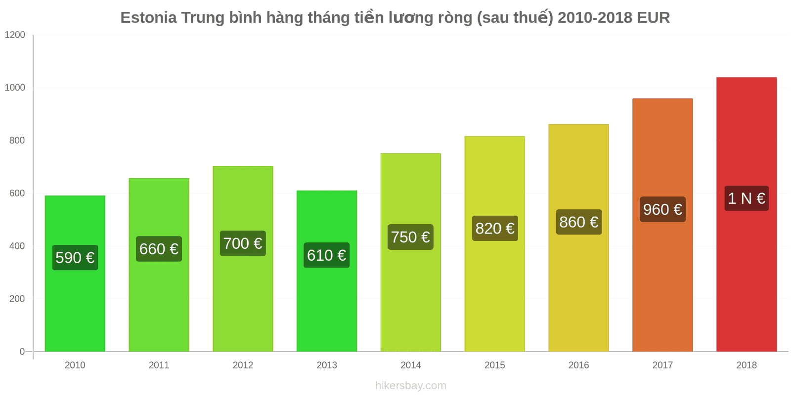 Estonia thay đổi giá cả Lương ròng trung bình hàng tháng (sau thuế) hikersbay.com