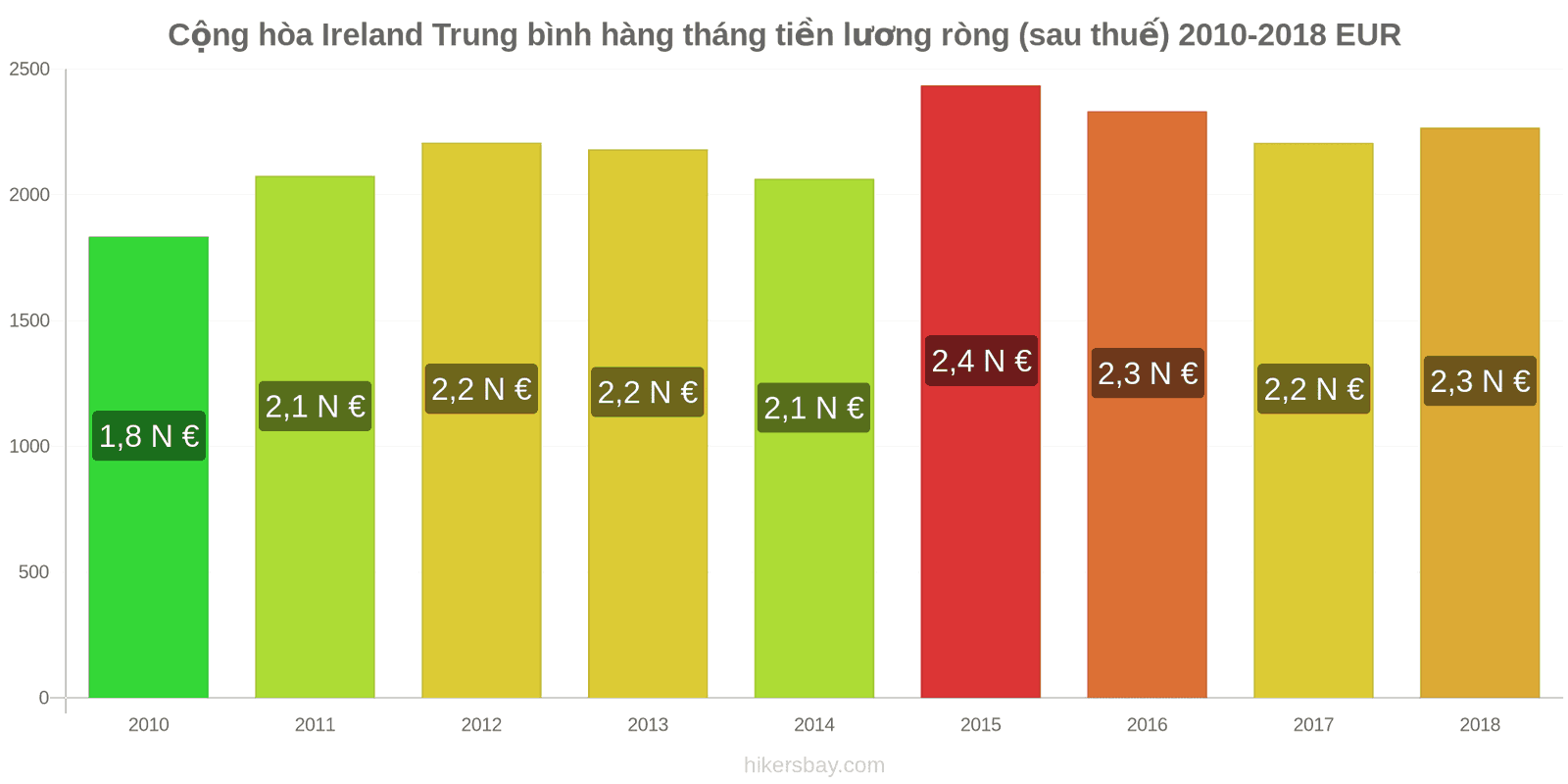 Cộng hòa Ireland thay đổi giá cả Lương ròng trung bình hàng tháng (sau thuế) hikersbay.com