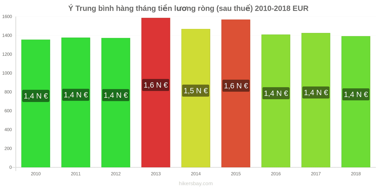 Ý thay đổi giá cả Lương ròng trung bình hàng tháng (sau thuế) hikersbay.com