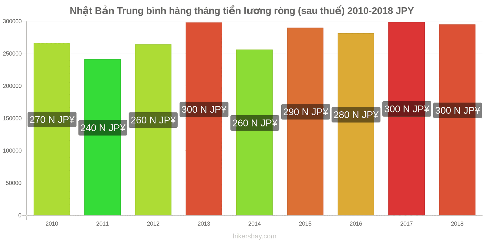 Nhật Bản thay đổi giá cả Lương ròng trung bình hàng tháng (sau thuế) hikersbay.com