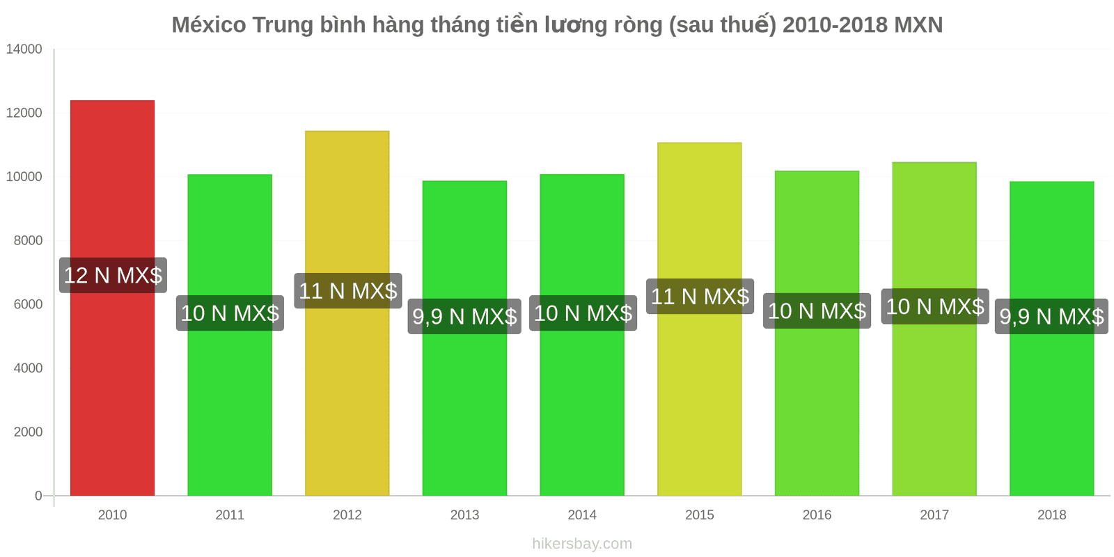 México thay đổi giá cả Lương ròng trung bình hàng tháng (sau thuế) hikersbay.com