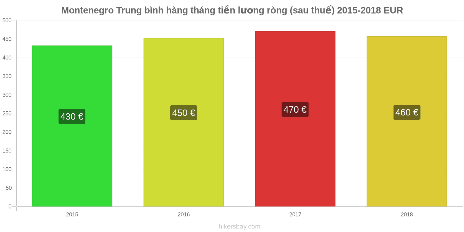 Montenegro thay đổi giá cả Lương ròng trung bình hàng tháng (sau thuế) hikersbay.com