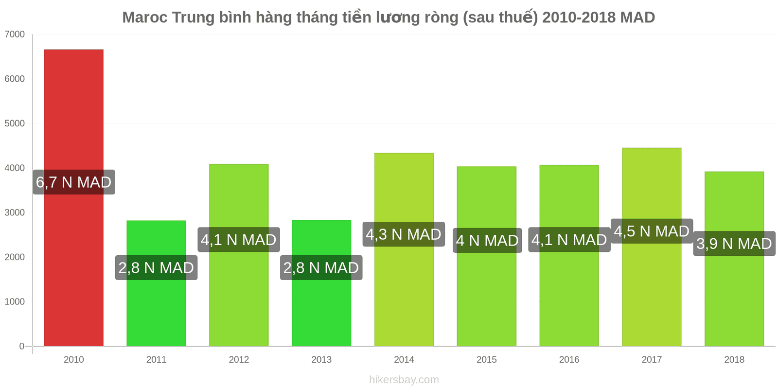 Maroc thay đổi giá cả Lương ròng trung bình hàng tháng (sau thuế) hikersbay.com