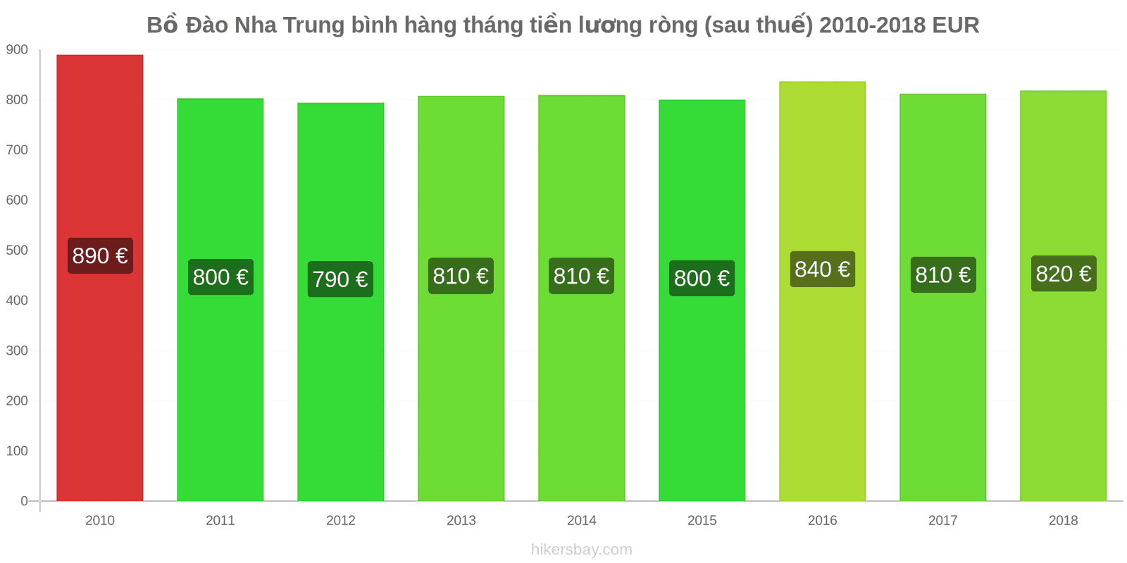 Bồ Đào Nha thay đổi giá cả Lương ròng trung bình hàng tháng (sau thuế) hikersbay.com