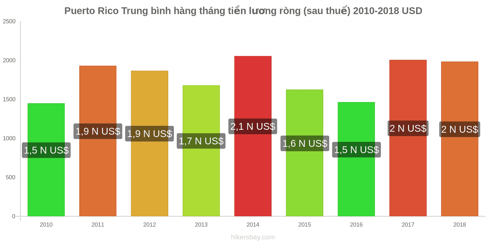 Puerto Rico thay đổi giá cả Lương ròng trung bình hàng tháng (sau thuế) hikersbay.com