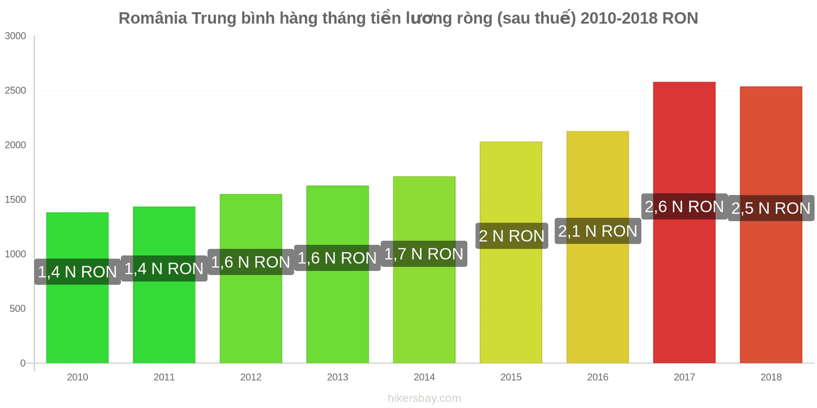 România thay đổi giá cả Lương ròng trung bình hàng tháng (sau thuế) hikersbay.com