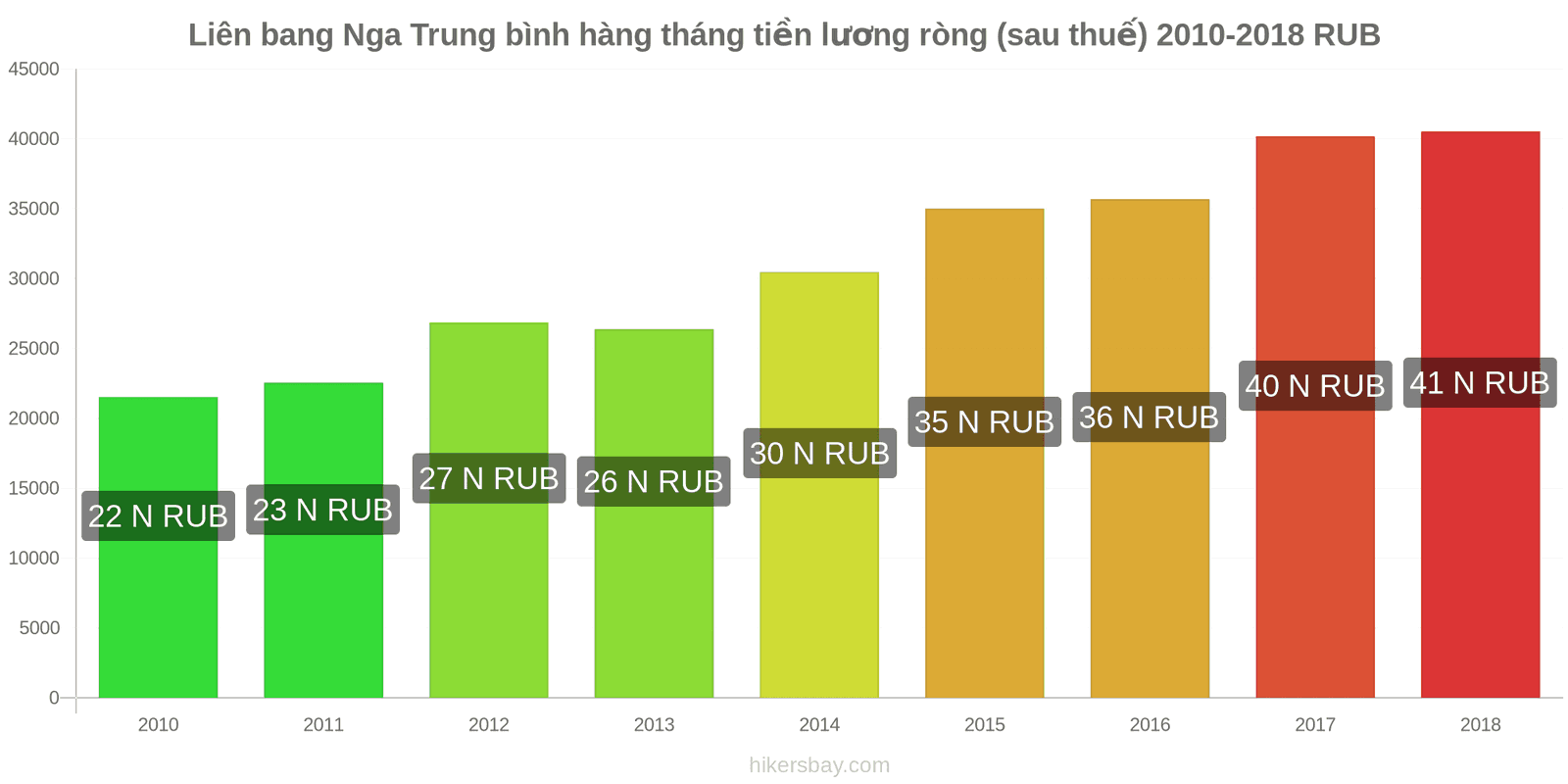 Liên bang Nga thay đổi giá cả Lương ròng trung bình hàng tháng (sau thuế) hikersbay.com