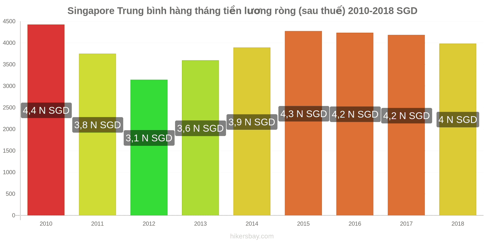 Singapore thay đổi giá cả Lương ròng trung bình hàng tháng (sau thuế) hikersbay.com