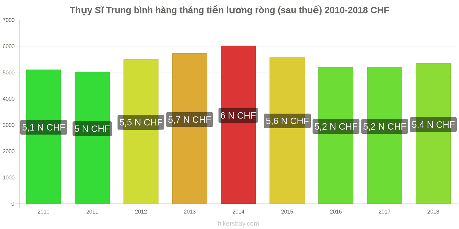 Thụy Sĩ thay đổi giá cả Lương ròng trung bình hàng tháng (sau thuế) hikersbay.com