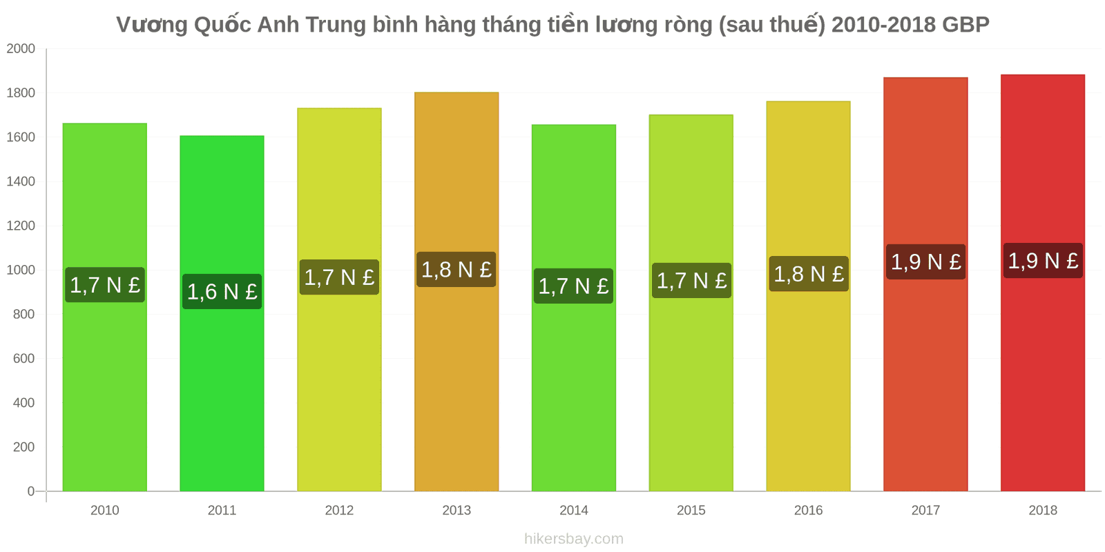 Vương Quốc Anh thay đổi giá cả Lương ròng trung bình hàng tháng (sau thuế) hikersbay.com