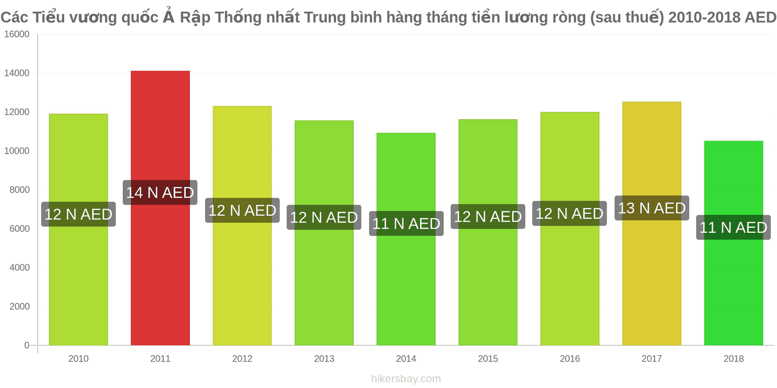 Các Tiểu vương quốc Ả Rập Thống nhất thay đổi giá cả Lương ròng trung bình hàng tháng (sau thuế) hikersbay.com