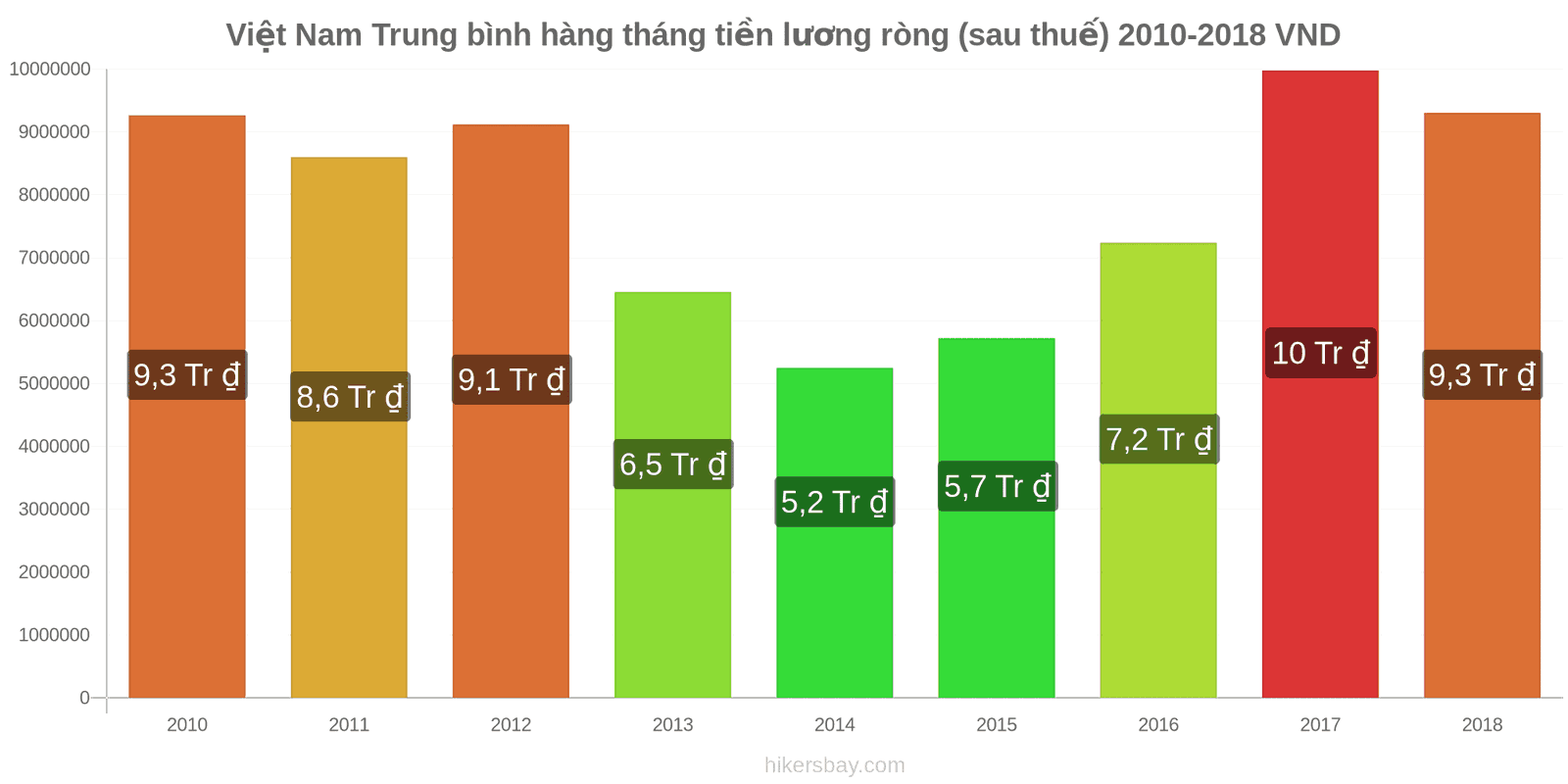 Việt Nam thay đổi giá cả Lương ròng trung bình hàng tháng (sau thuế) hikersbay.com