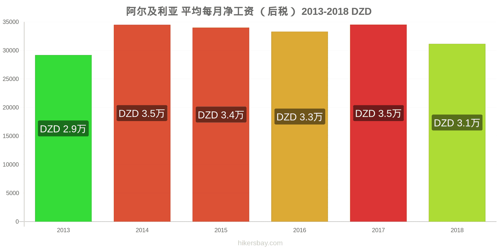 阿尔及利亚 价格变动 平均月净工资（税后） hikersbay.com