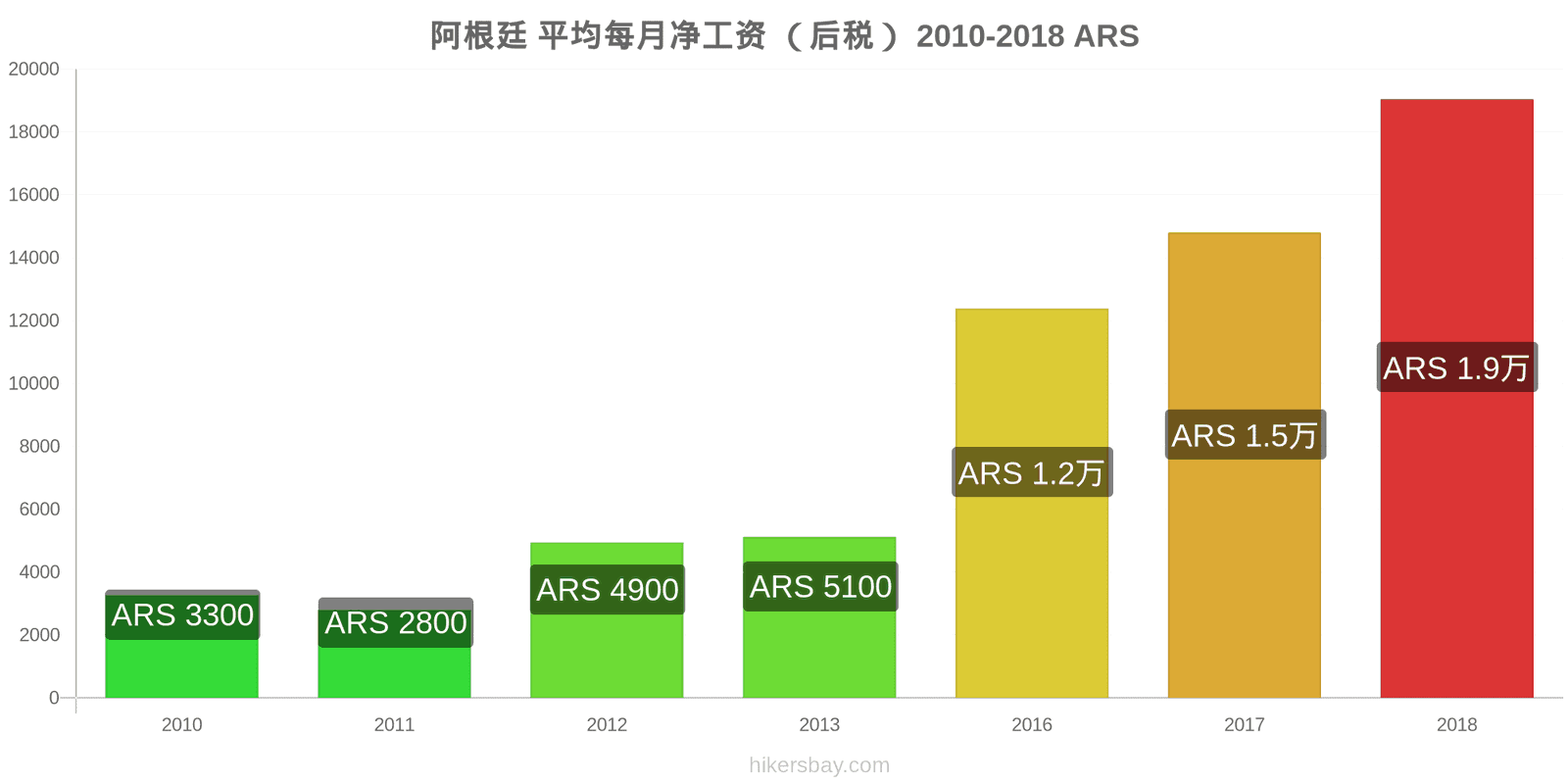 阿根廷 价格变动 平均月净工资（税后） hikersbay.com