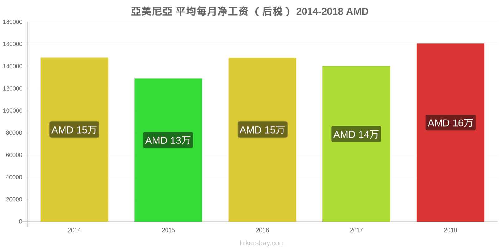 亞美尼亞 价格变动 平均月净工资（税后） hikersbay.com