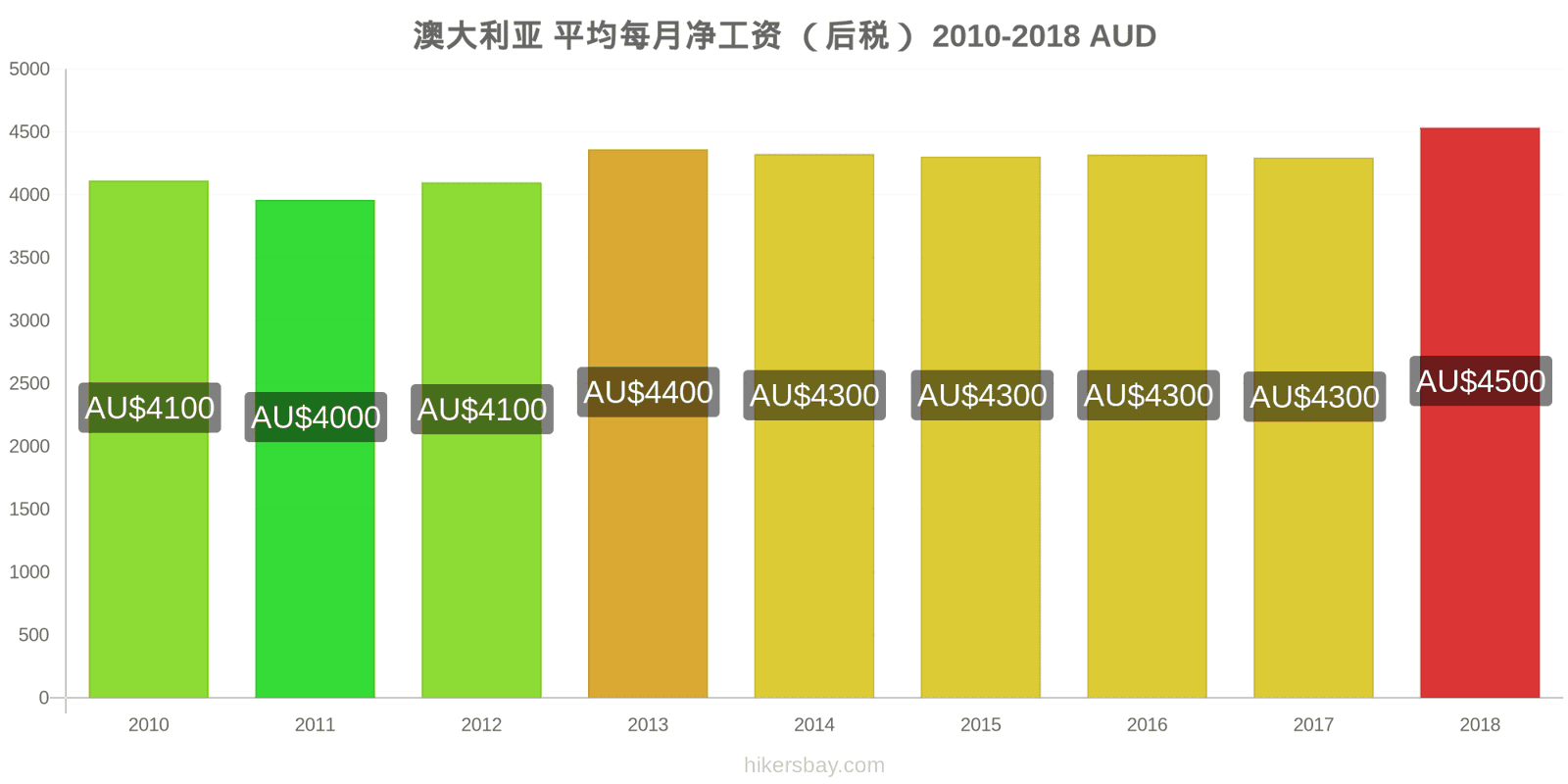 澳大利亚 价格变动 平均月净工资（税后） hikersbay.com