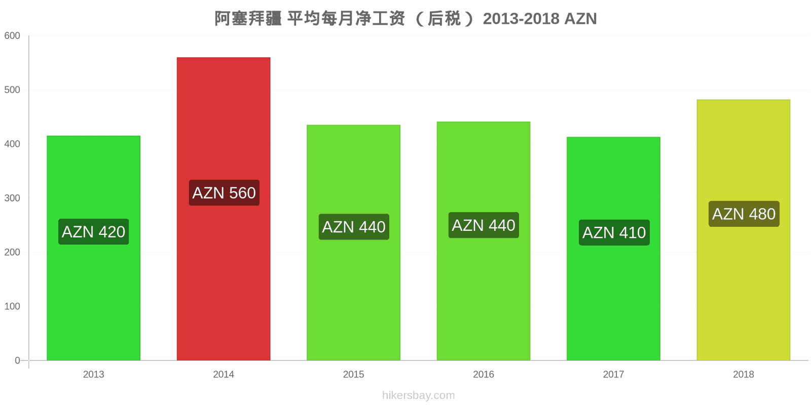 阿塞拜疆 价格变动 平均月净工资（税后） hikersbay.com