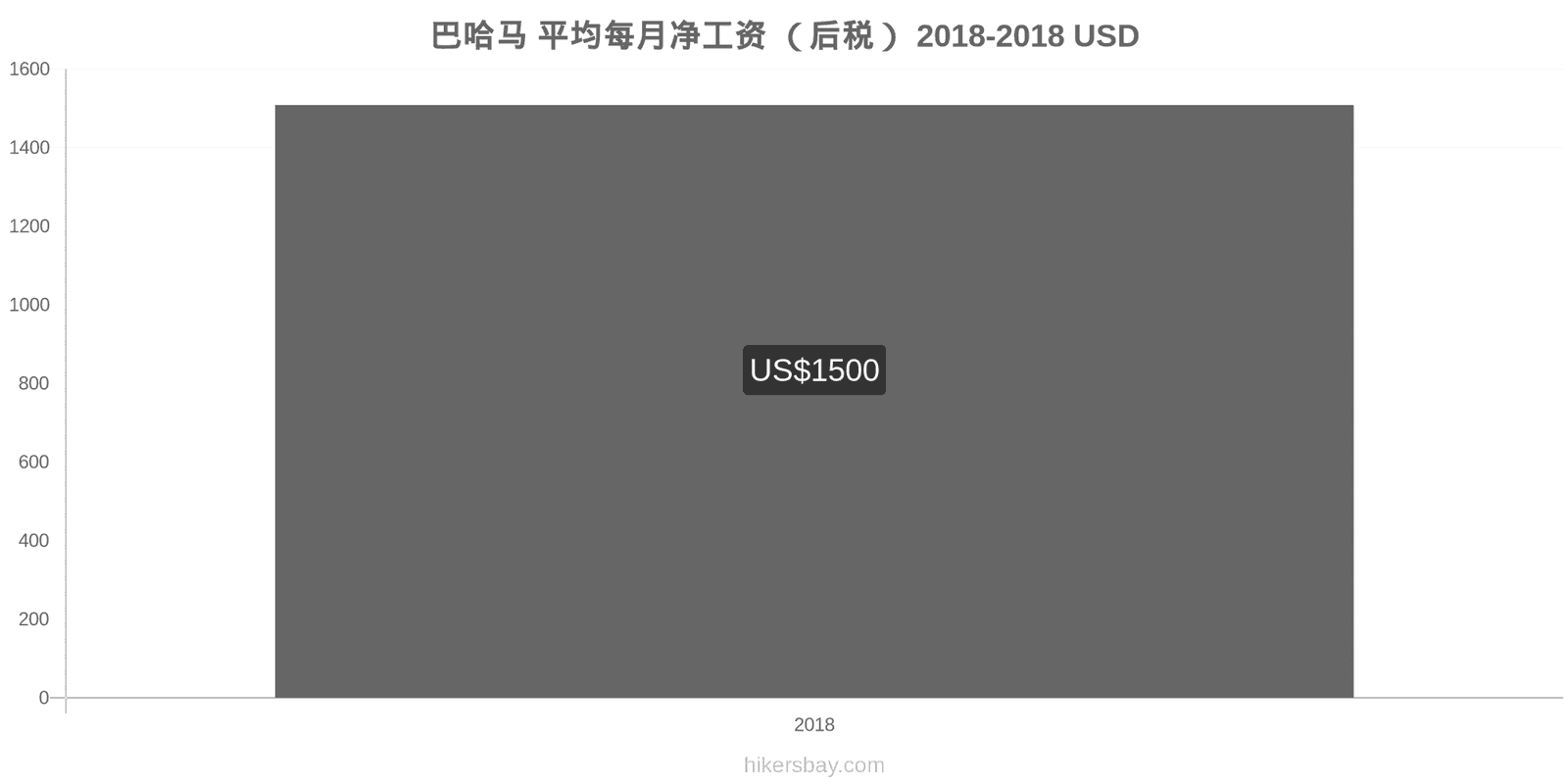 巴哈马 价格变动 平均月净工资（税后） hikersbay.com