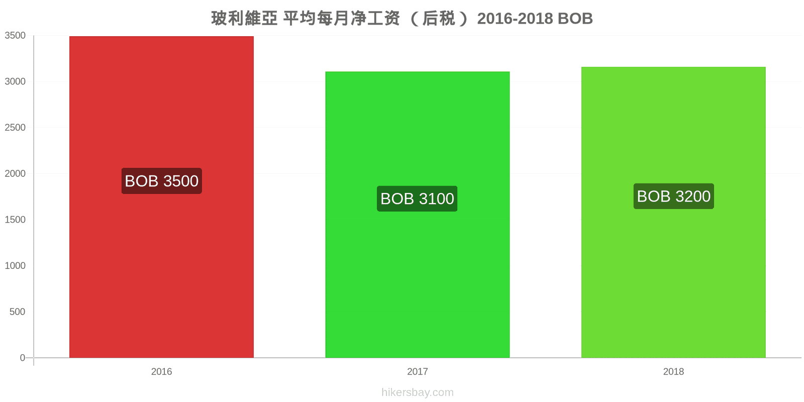 玻利維亞 价格变动 平均月净工资（税后） hikersbay.com