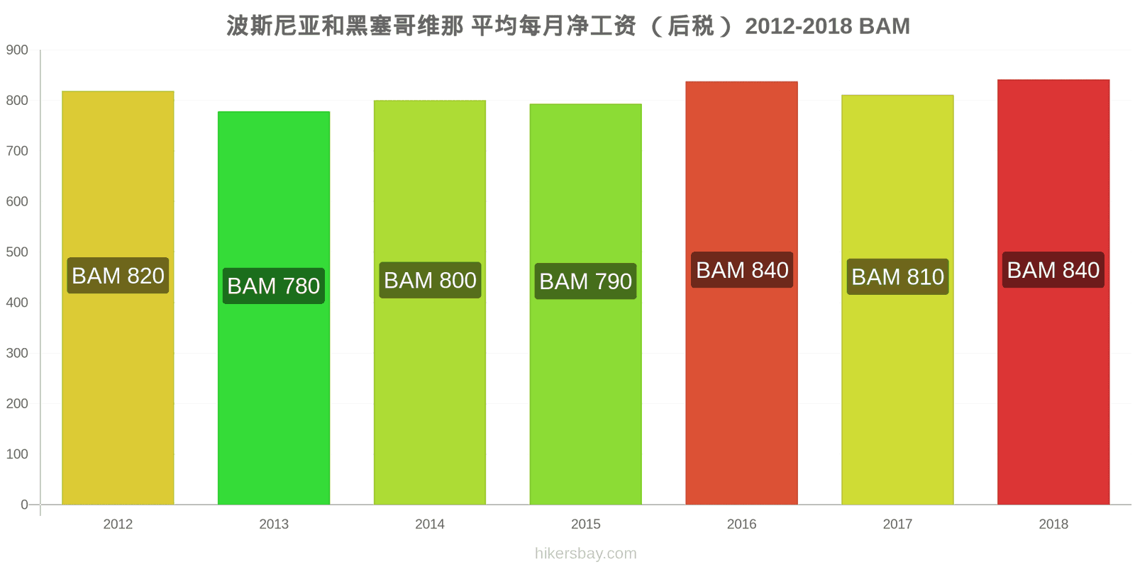 波斯尼亚和黑塞哥维那 价格变动 平均月净工资（税后） hikersbay.com