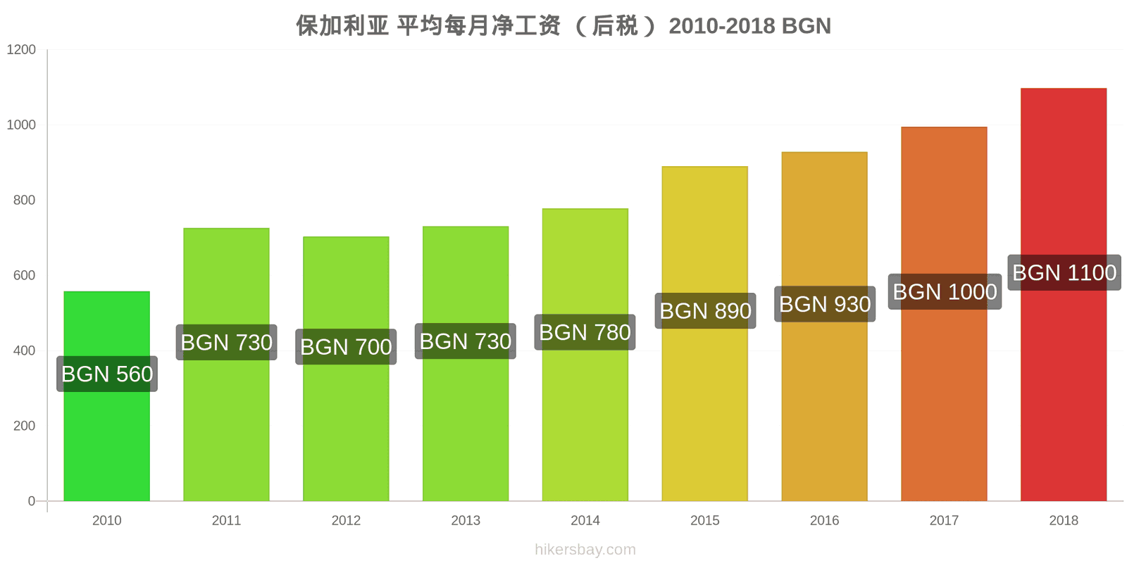 保加利亚 价格变动 平均月净工资（税后） hikersbay.com