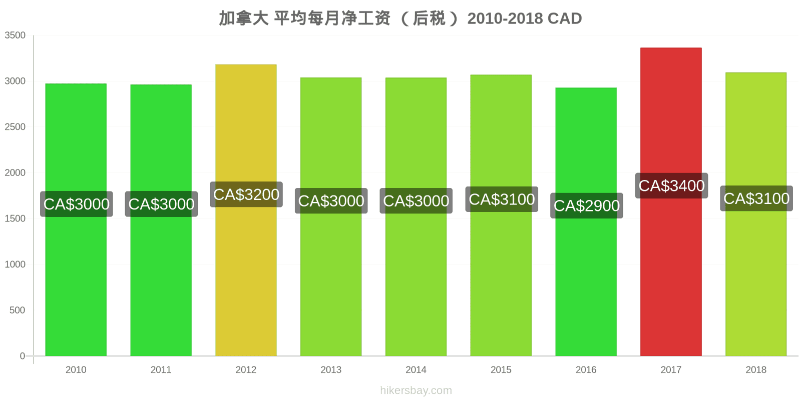 加拿大 价格变动 平均月净工资（税后） hikersbay.com