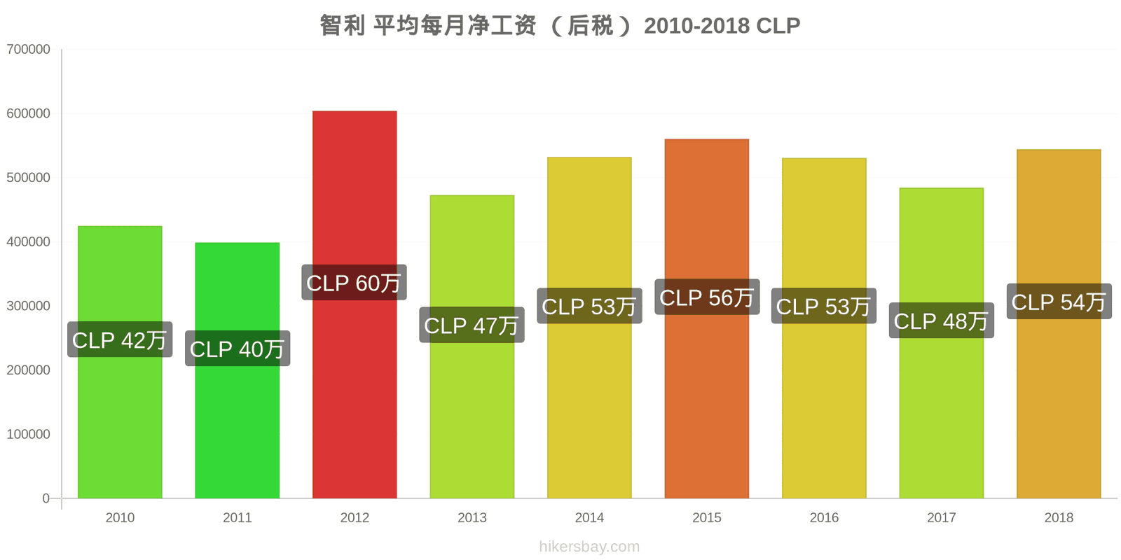 智利 价格变动 平均月净工资（税后） hikersbay.com